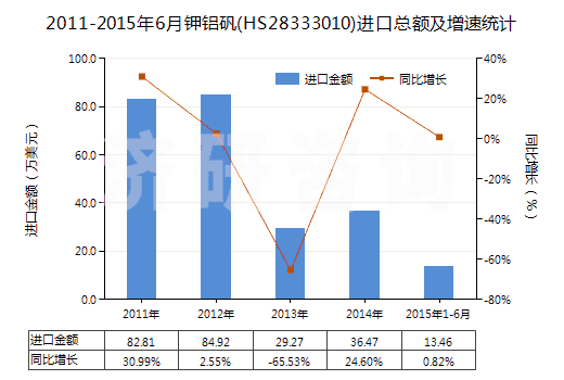 2011-2015年6月鉀鋁礬(HS28333010)進(jìn)口總額及增速統(tǒng)計(jì)
